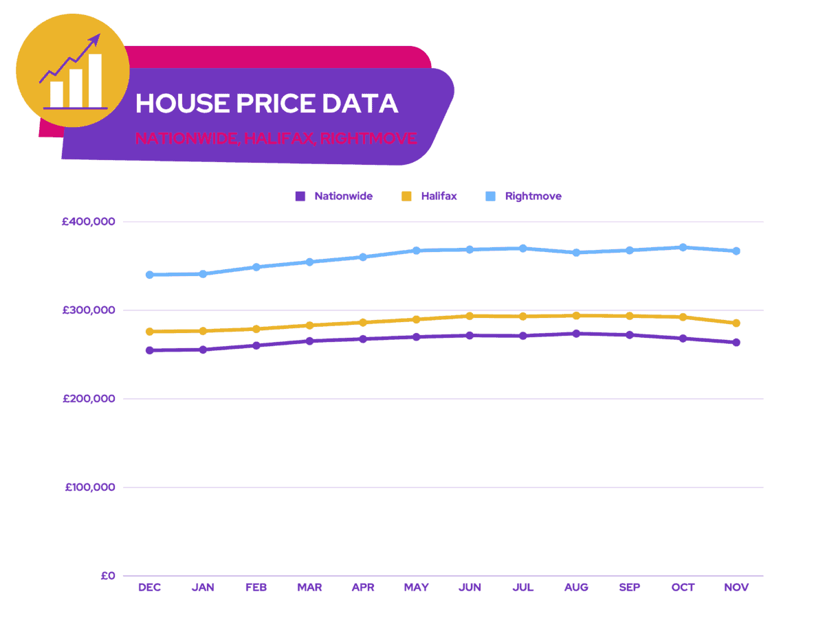 Taylor Wimpey - House Price Data (Nationwide, Halifax, Rightmove)