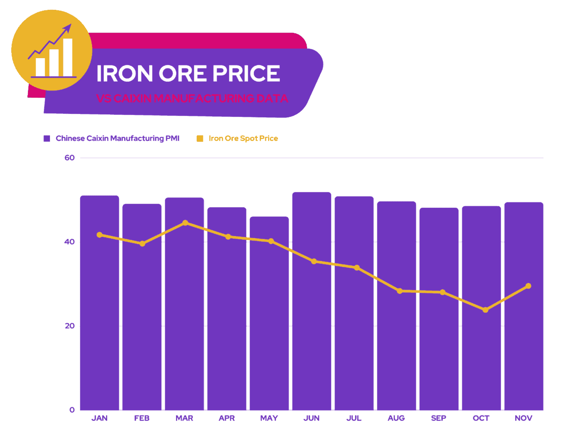Rio Tinto - Iron Ore Price vs Caixin Manufacturing Data