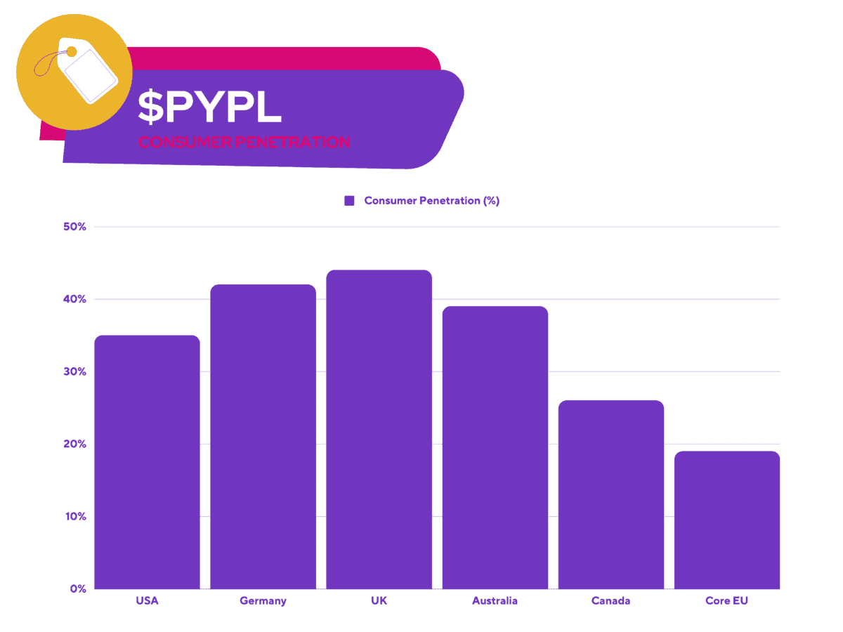 PayPal Stock - $PYPL - Consumer Penetration