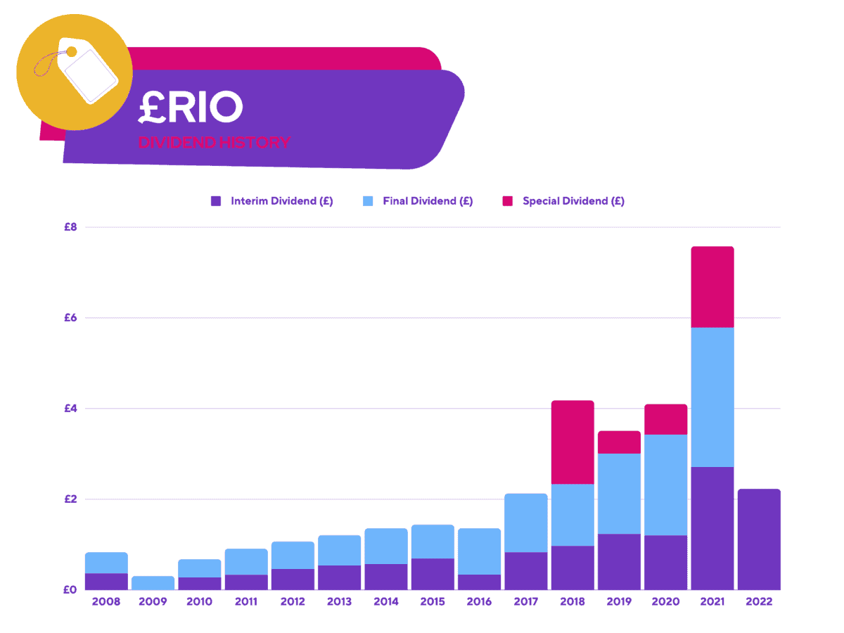 Rio Tinto - £RIO - Dividend History