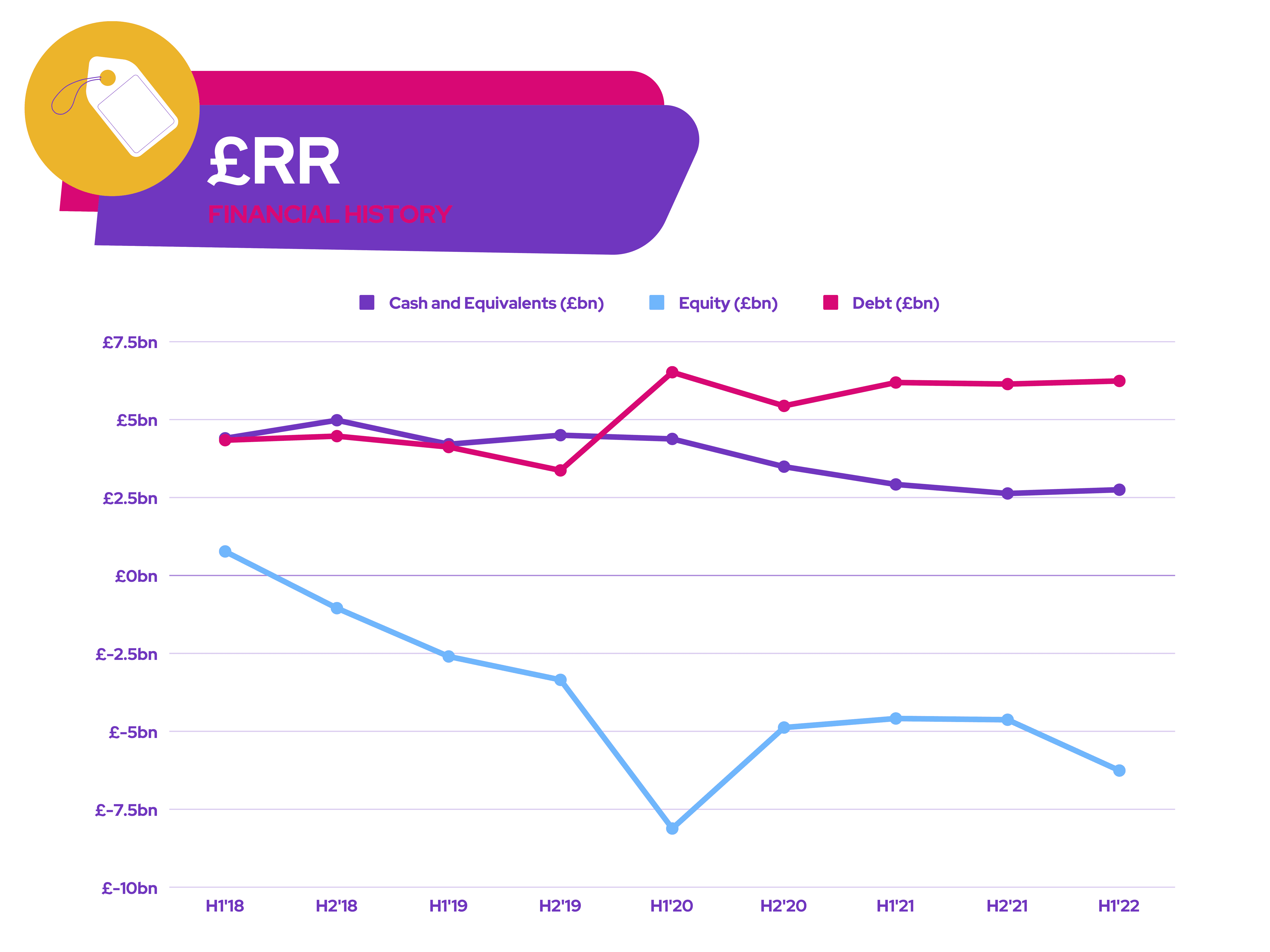 Rolls-Royce - £RR - Financial History