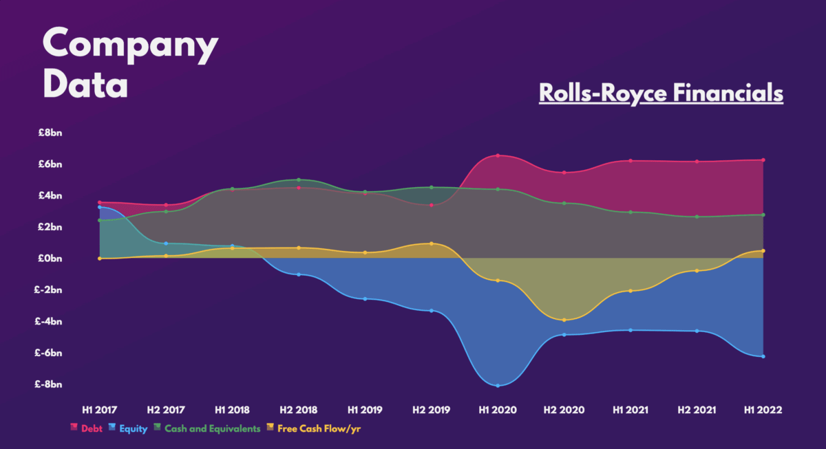 Rolls-Royce - £RR - Financials