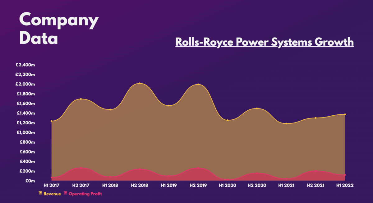 Rolls-Royce - £RR - Power Systems Growth