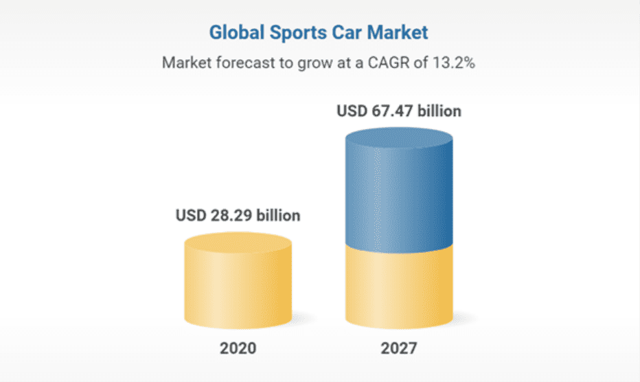 Graphic showing expected sports car demand growth to 2027