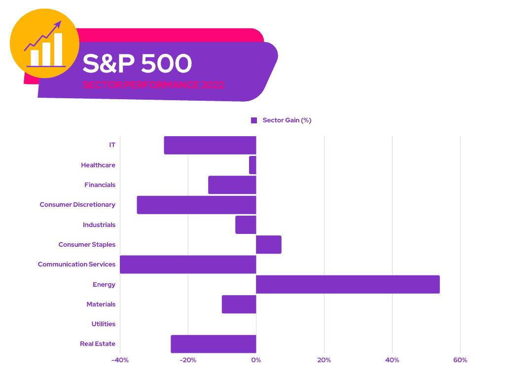 Warren Buffett - S&P 500 Sector Performance 2022