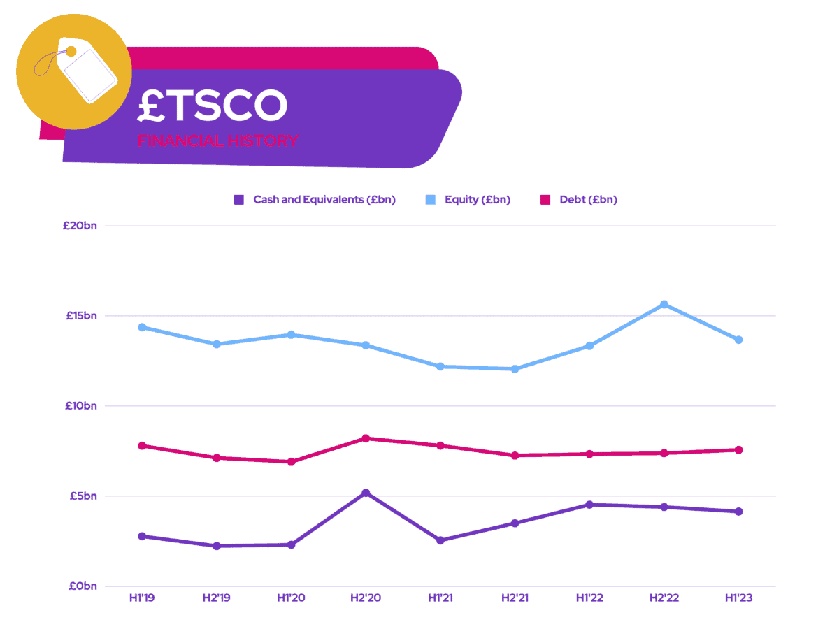 Tesco - £TSCO - Financial History