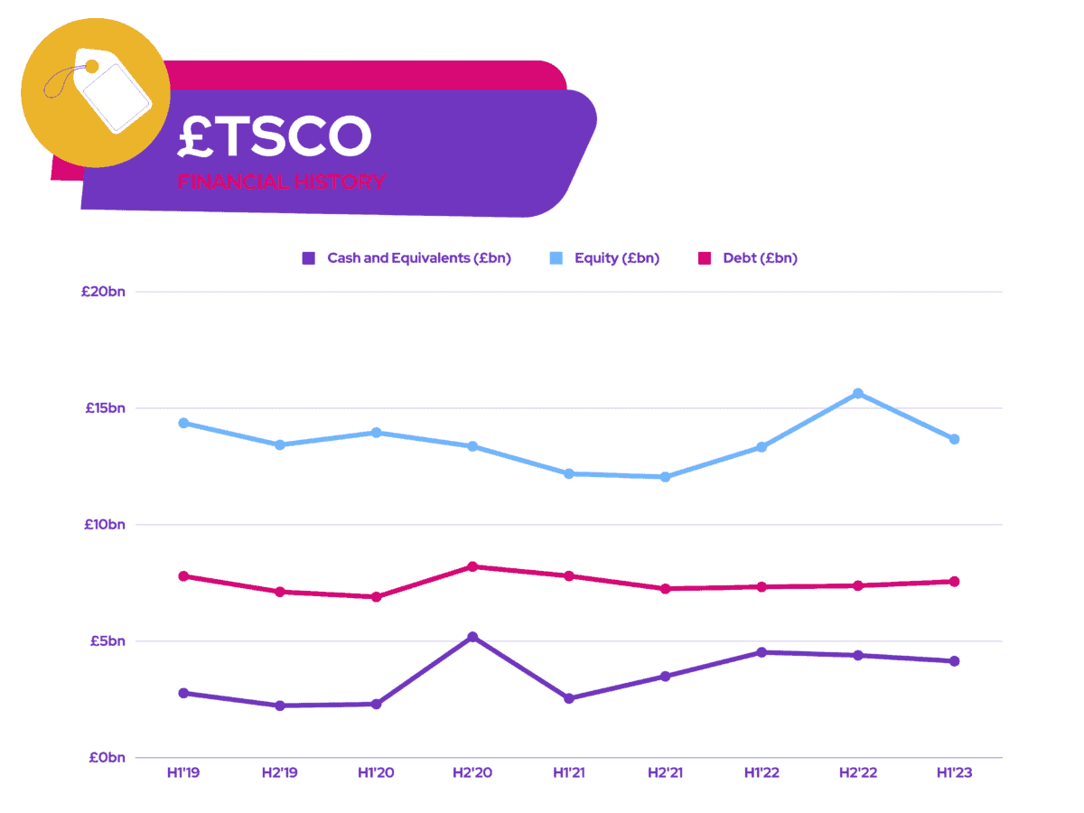 FTSE 100 - £TSCO - Financial History