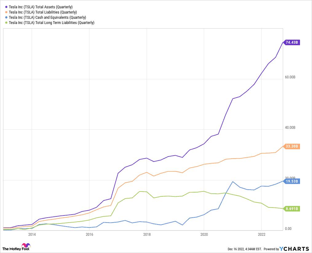 Tesla - $TSLA - Balance Sheet