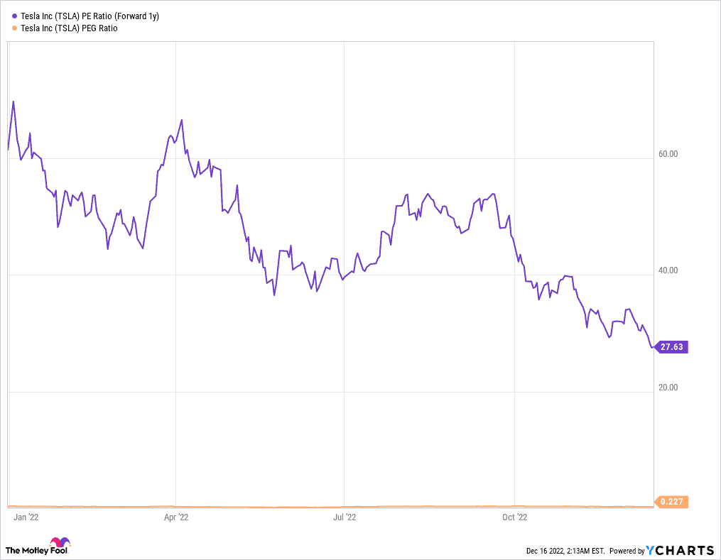 Tesla - $TSLA - Forward P/E and PEG Ratio