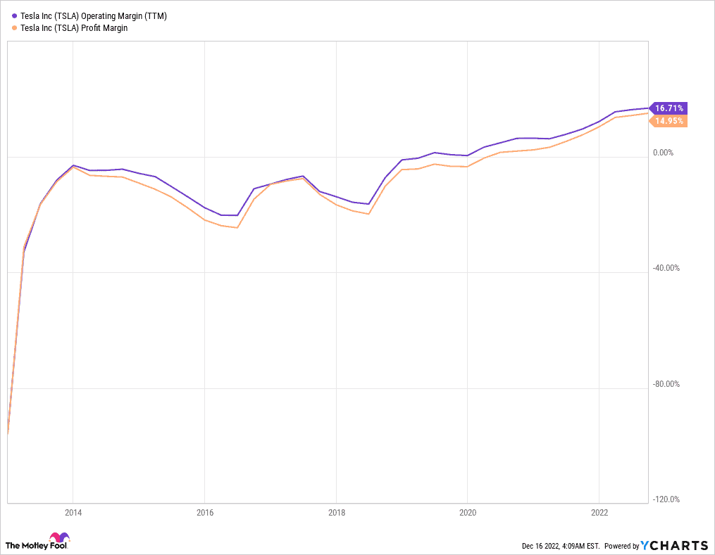 Tesla - $TSLA - Operating and Profit Margins