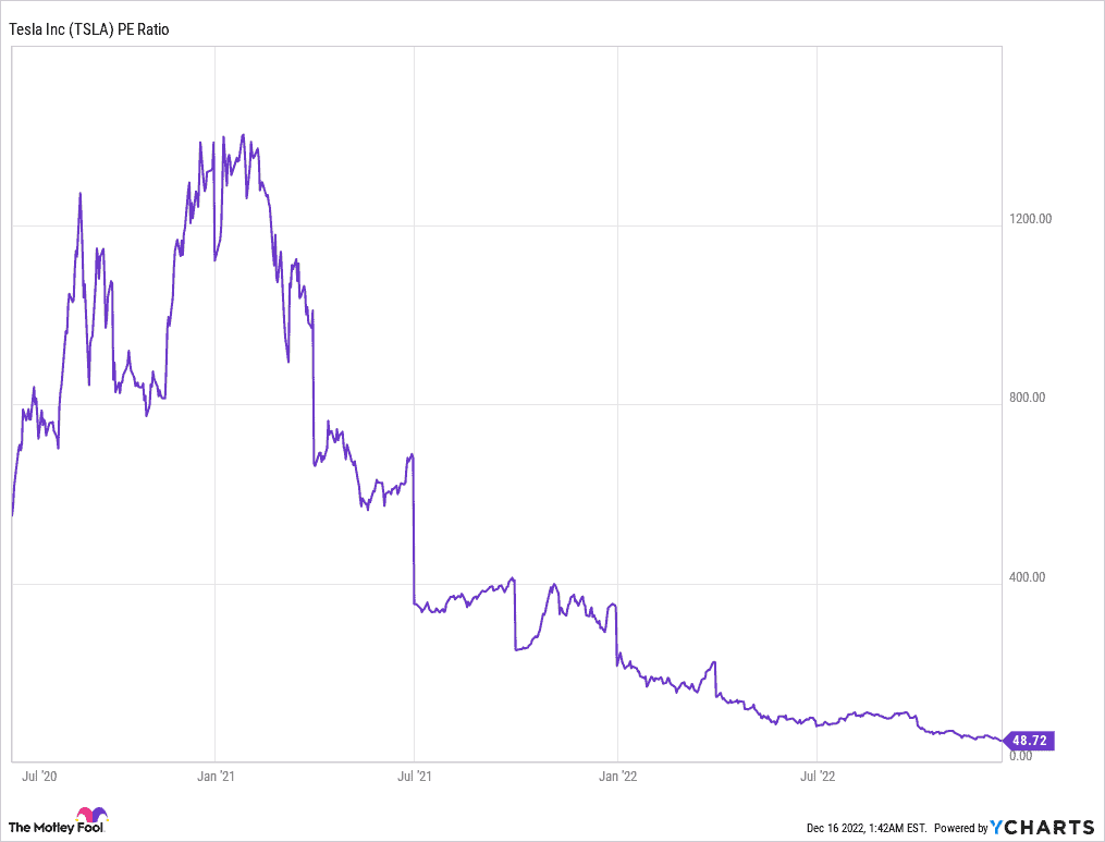 Tesla - $TSLA - P/E Ratio