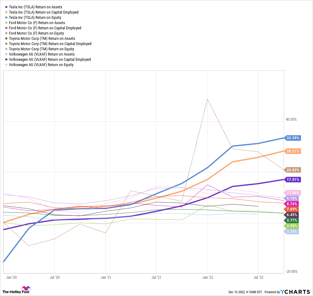 Tesla - $TSLA - ROA, ROCE, ROE