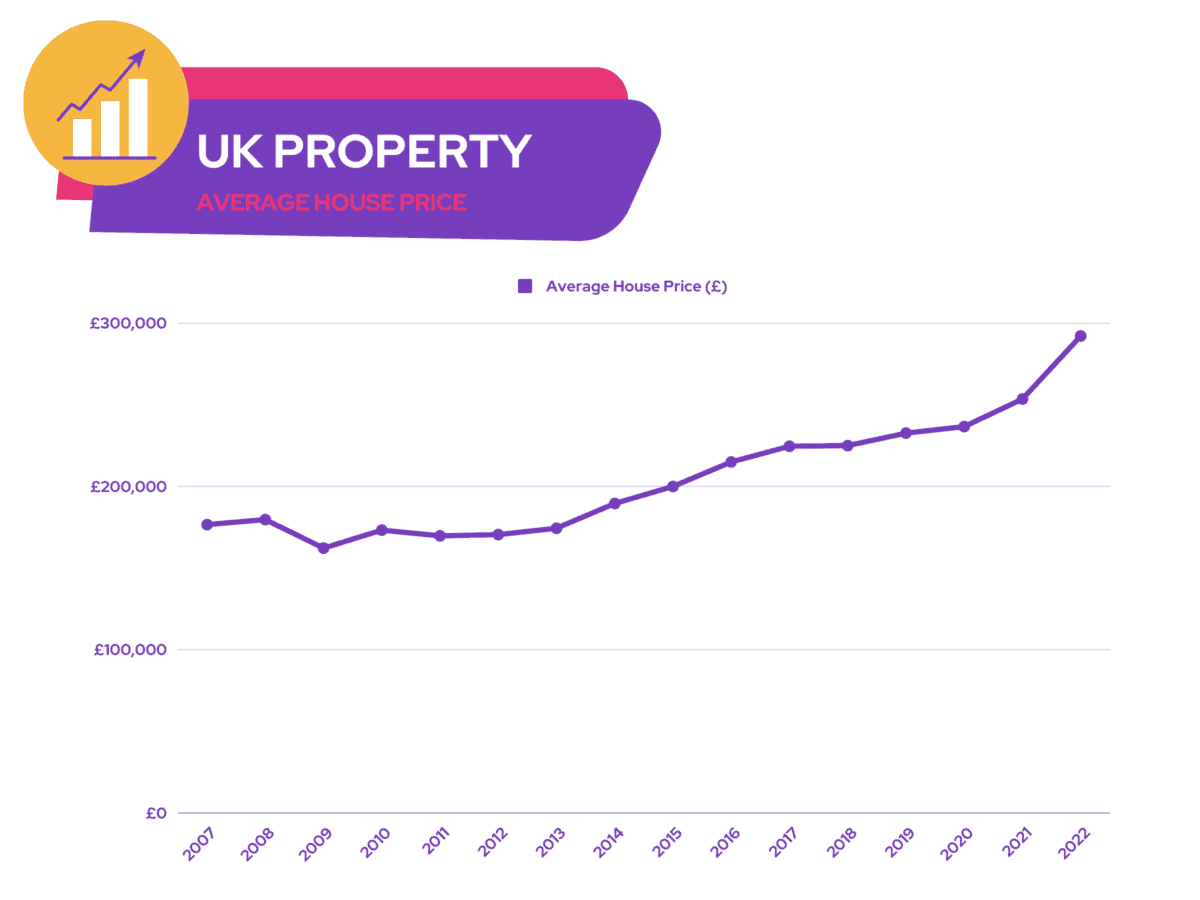 FTSE 100 Shares - UK Property Average House Price