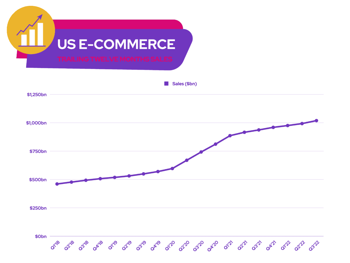 PayPal Stock - US E-Commerce Trailing Twelve Months Sales