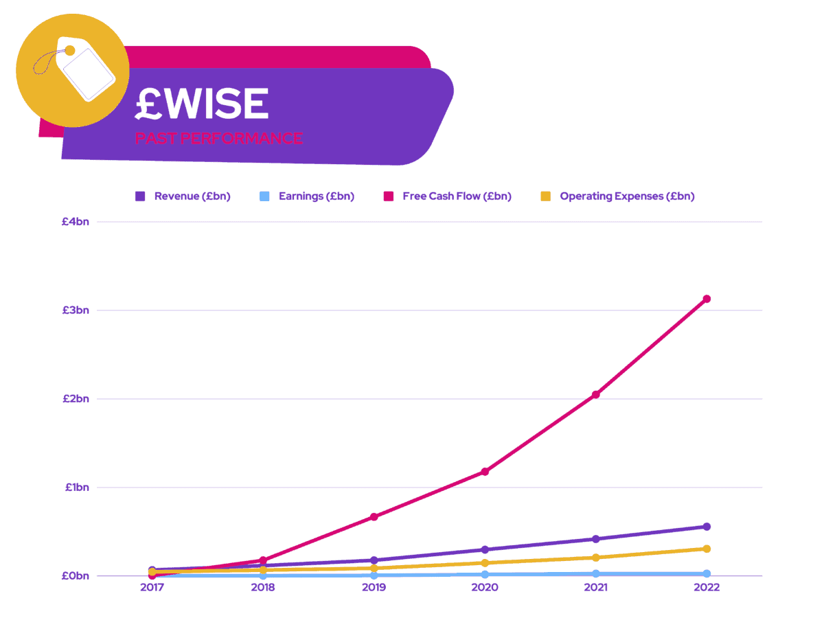 FTSE Share - £WISE - Past Performance