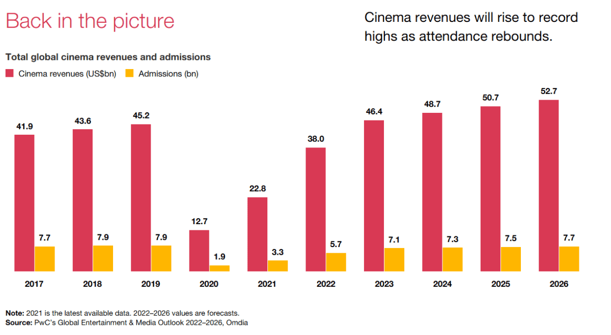 Projected revenues for the global cinema industry