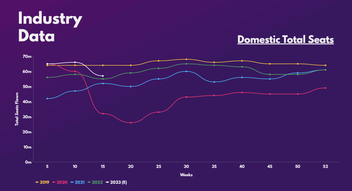 Domestic Total Seats