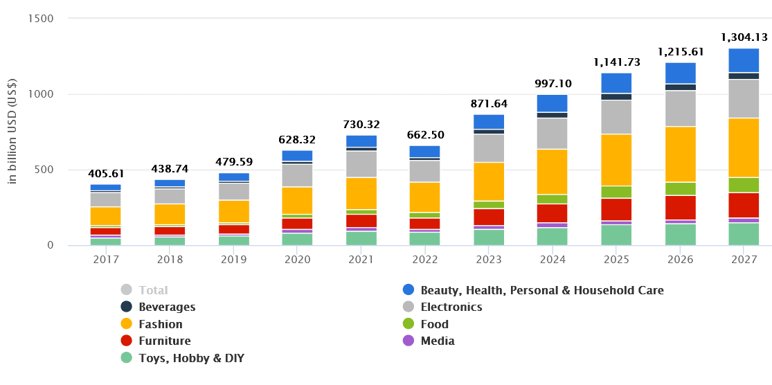 Predicted e-commerce growth rates between 2023 and 2027