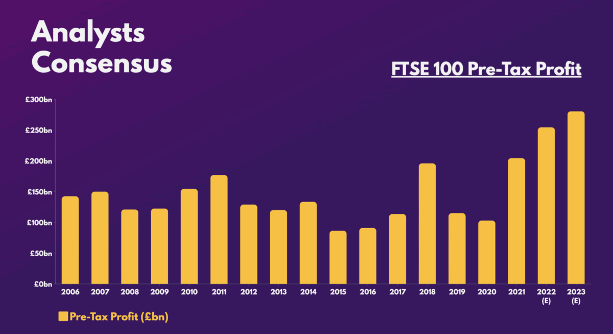 FTSE 100 Pre-Tax Profit