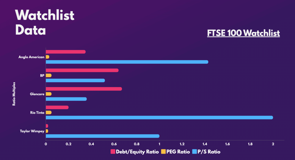 FTSE 100 Watchlist