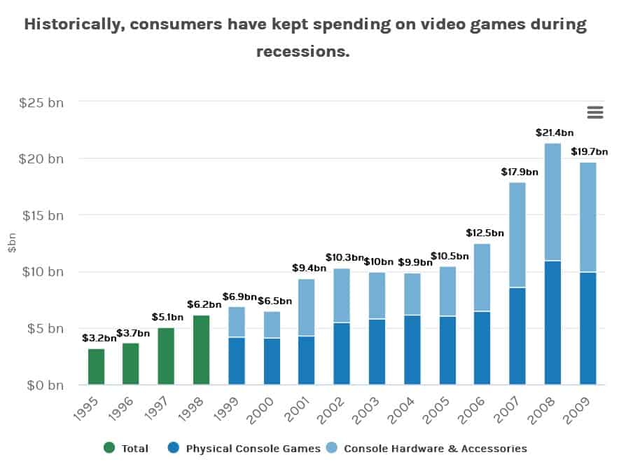 Graph showing video game sales during previous recessions