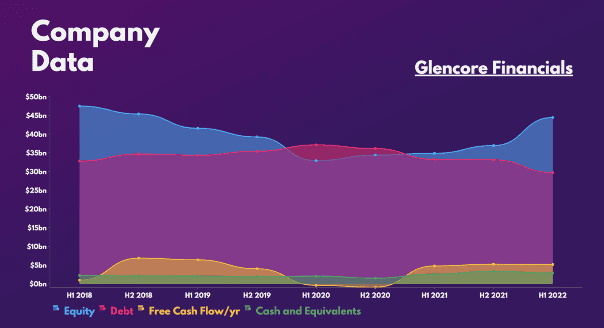 Glencore Financials.