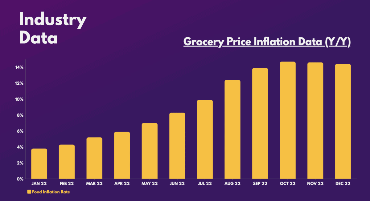 Grocery Price Inflation Data (Y/Y)