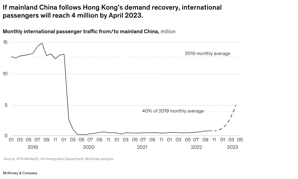 Chinese passenger numbers if the recovery matches that of Hong Kong