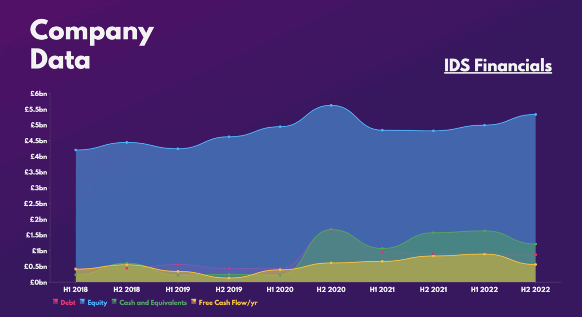 IDS Shares - IDS Financials