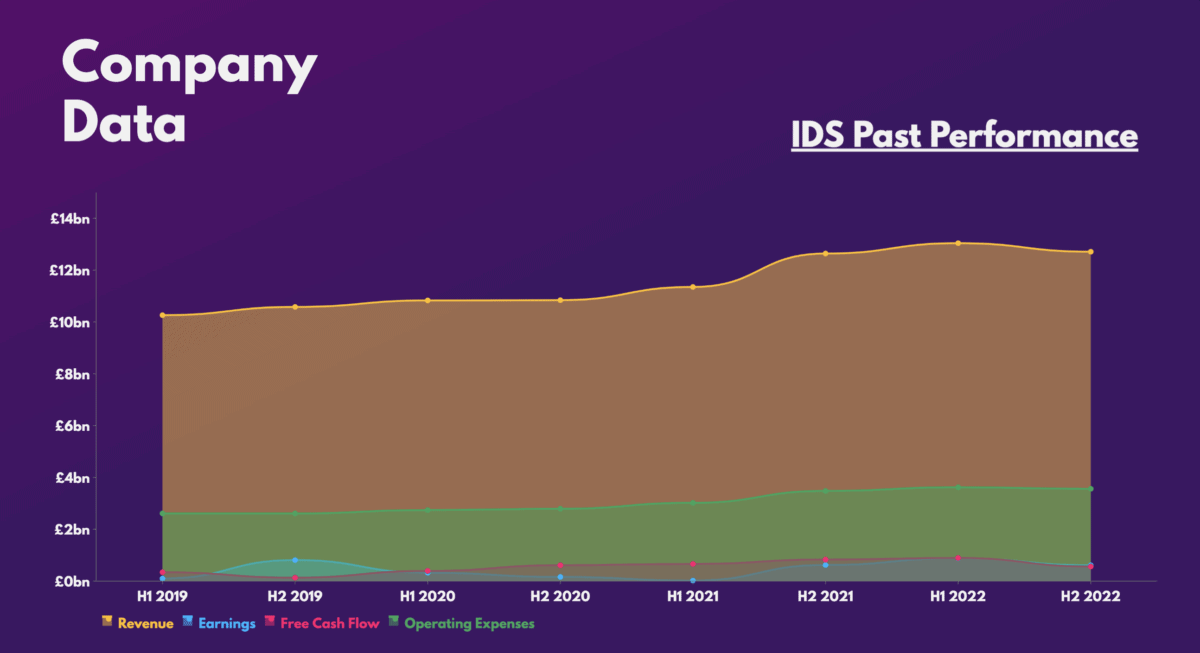 IDS Shares - IDS Past Performance