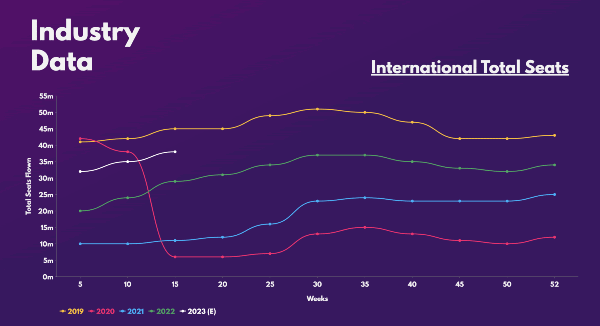 International Total Seats