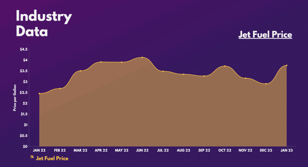 Jet Fuel Price.