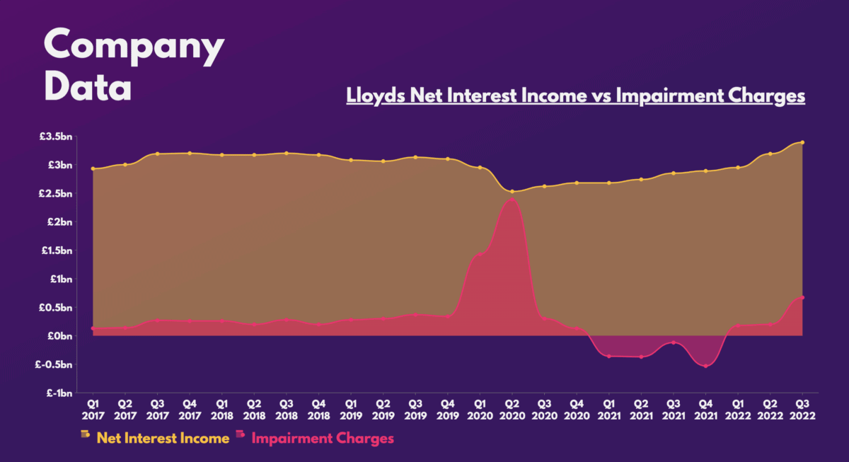 Lloyds Net Interest Income vs Impairment Charges.