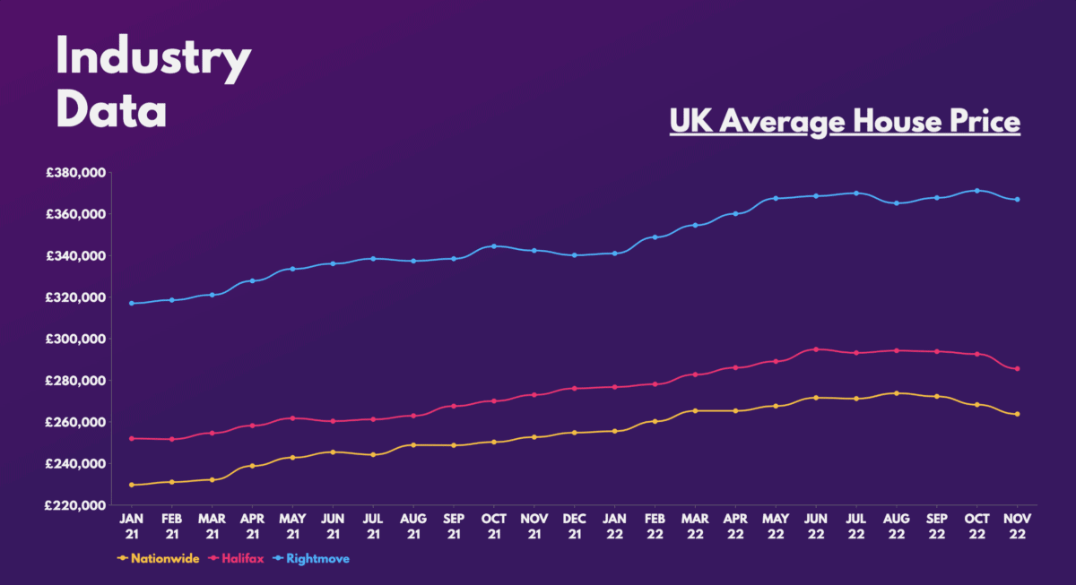 Lloyds Shares - UK Average House Price