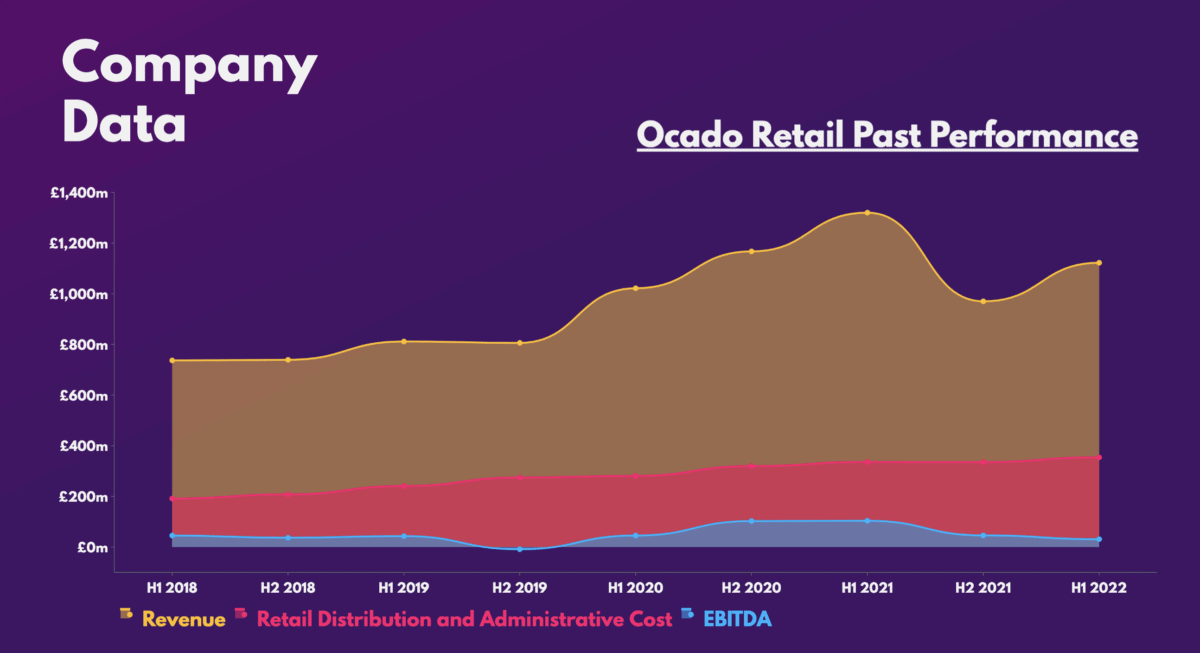 Ocado Retail Past Performance.