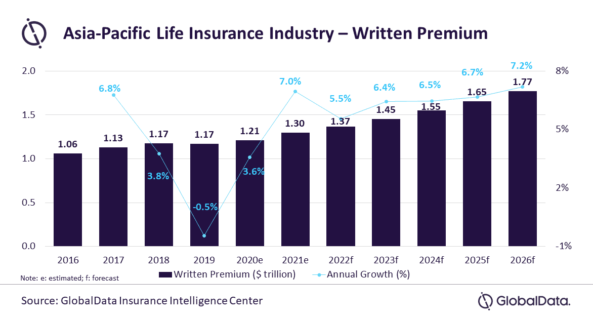 Graph showing expected life insurance written premium growth