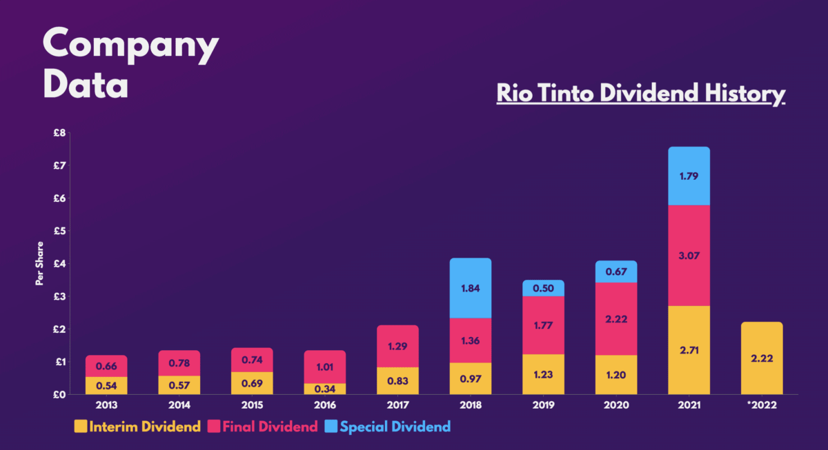 Rio Tinto Dividend History.