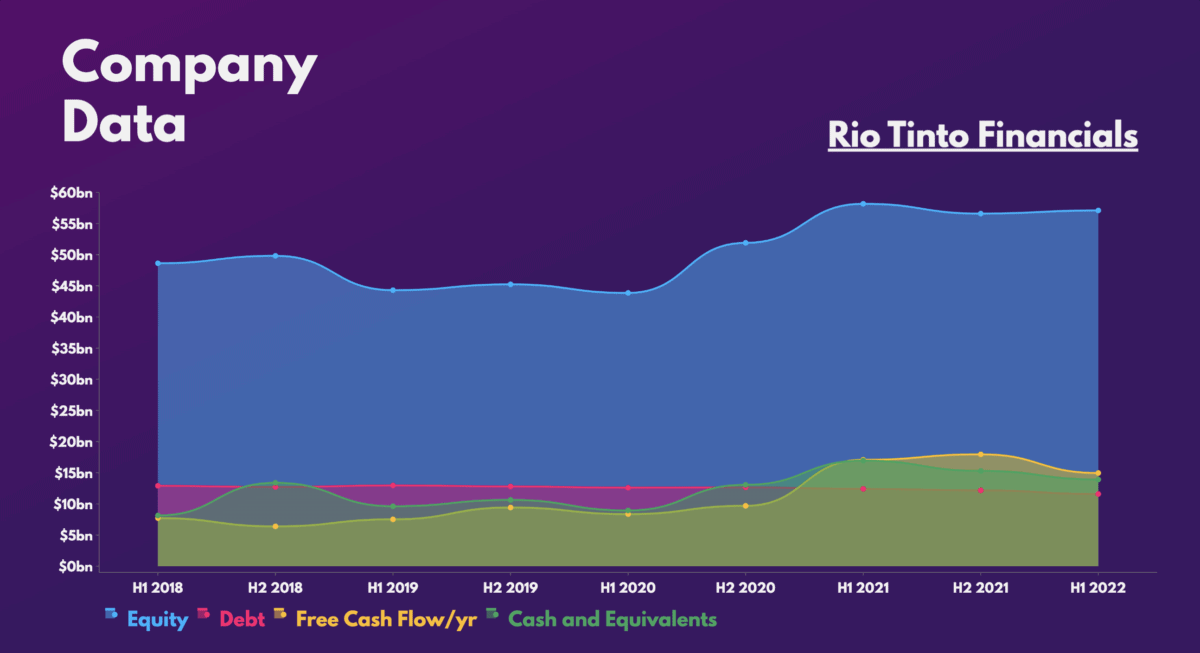 Rio Tinto Financials.