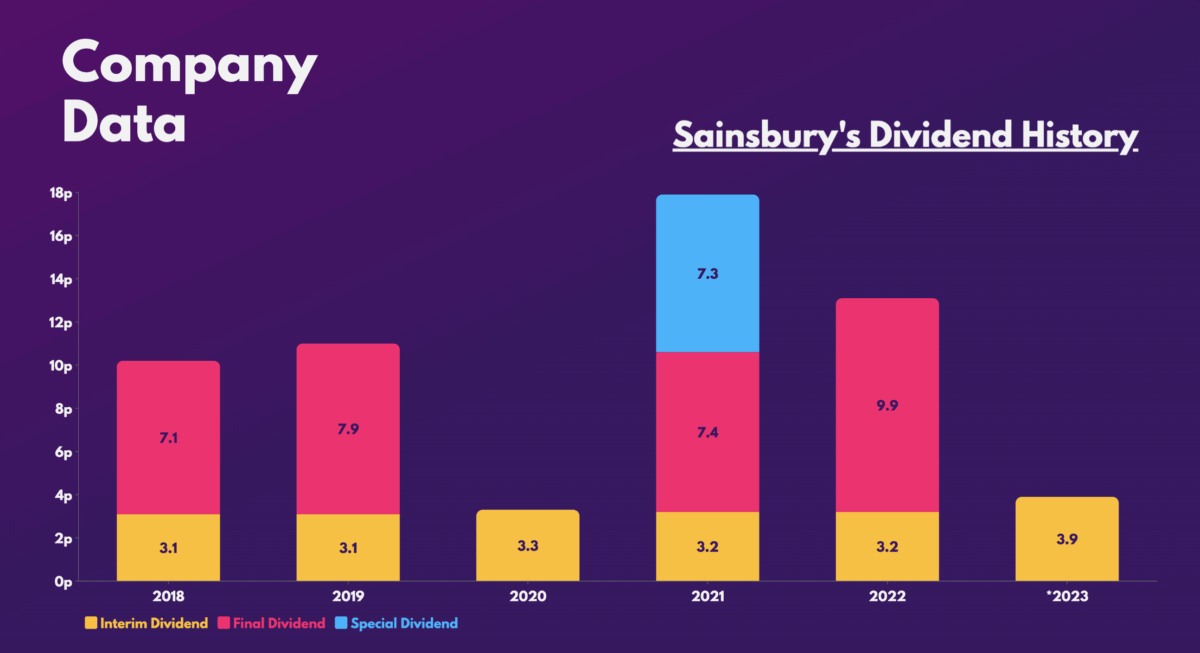 Sainsbury's Dividend History