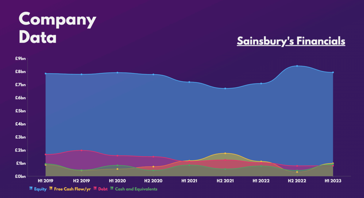 Sainsbury's Financials