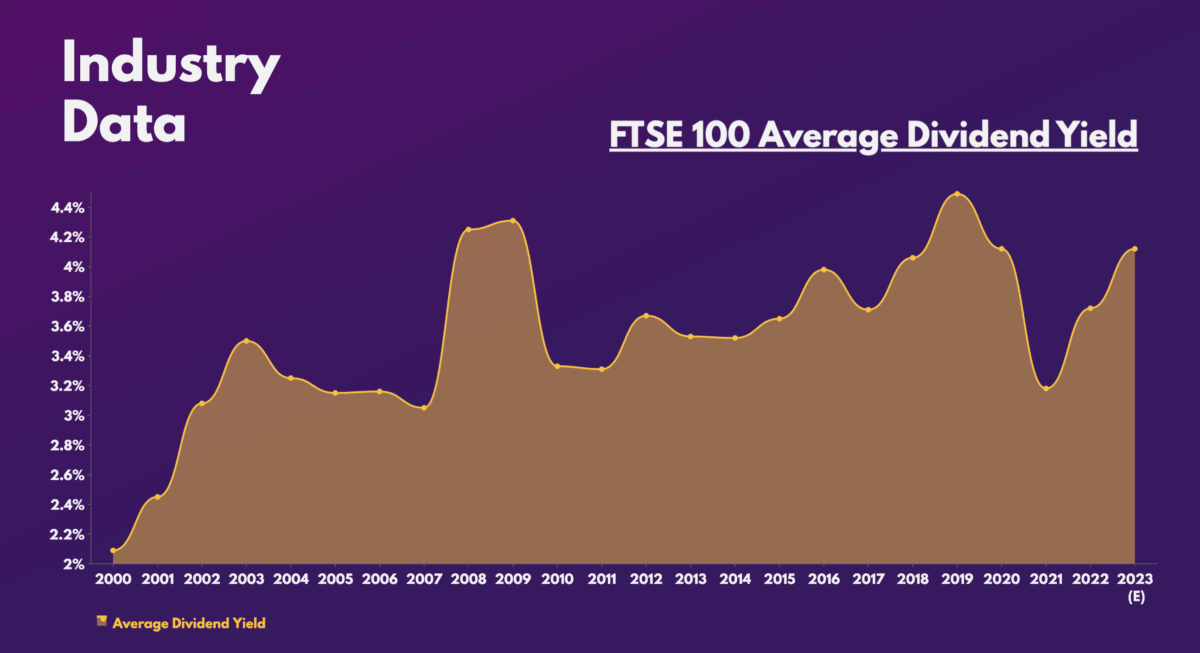 FTSE 100 Average Dividend Yield