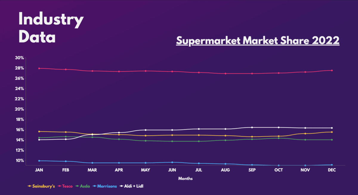 Supermarket Market Share 2022