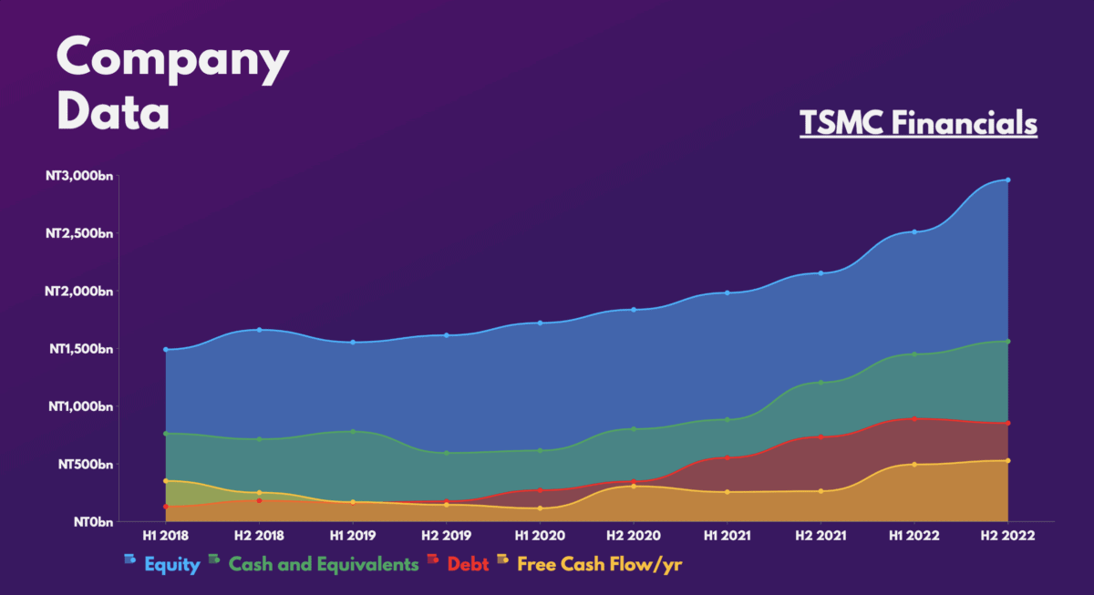 TSMC Stock Financials.