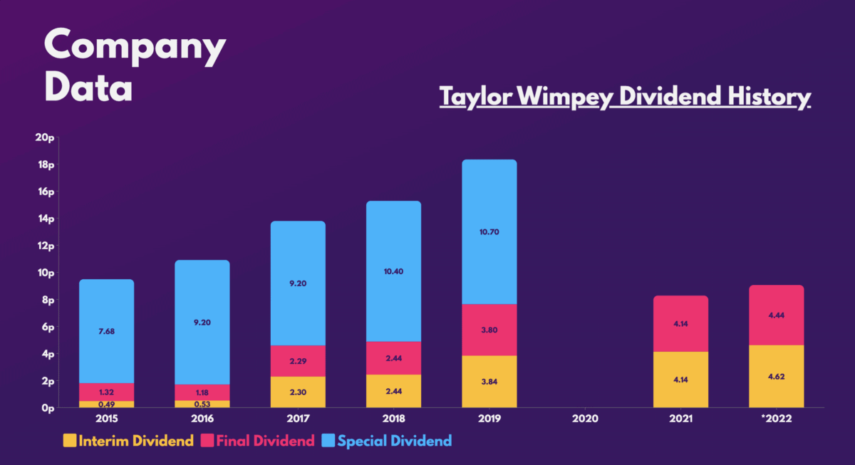 Taylor Wimpey Dividend History