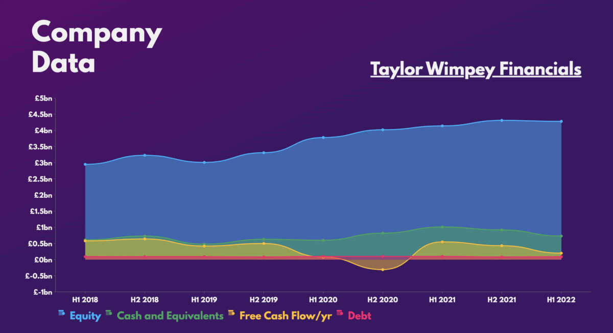 Taylor Wimpey Financials