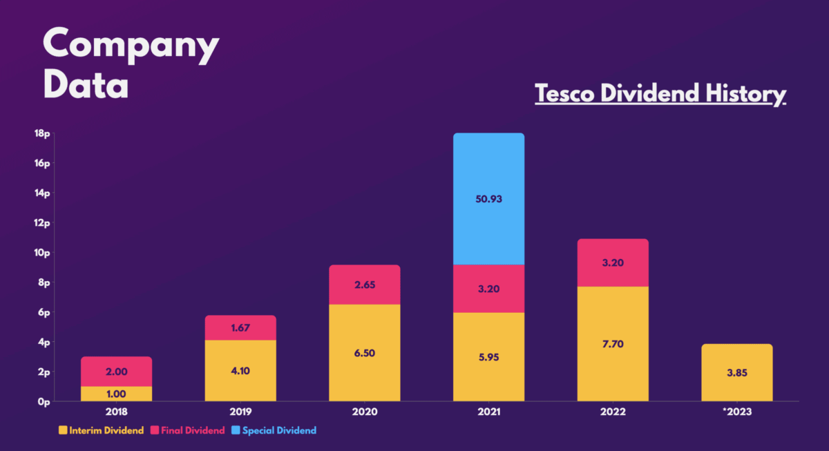 Tesco Dividend History.