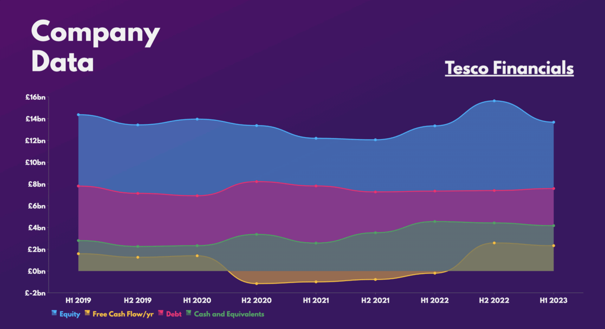 Tesco Financials.