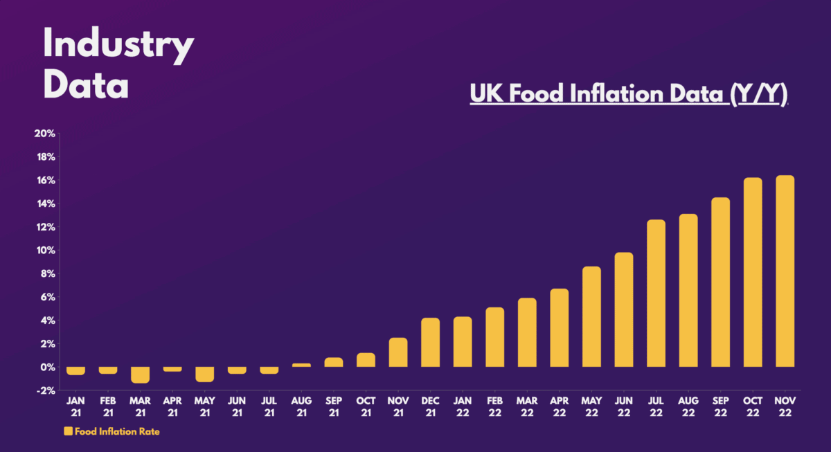 Tesco Shares - UK Food Inflation Rate (Y/Y)