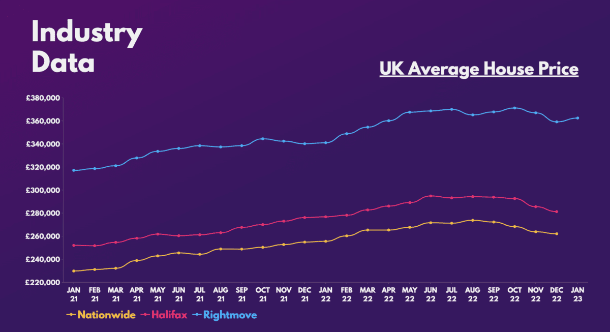 UK Average House Price.