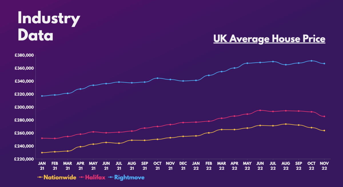 UK Average House Price
